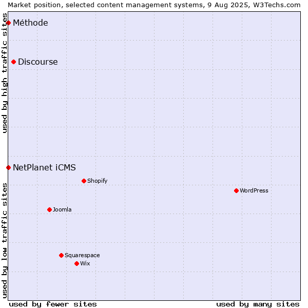 Market position of Discourse vs. NetPlanet iCMS vs. Méthode