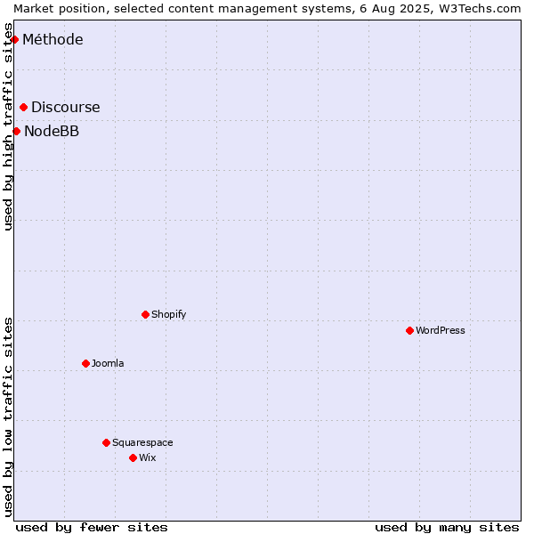 Market position of Discourse vs. NodeBB vs. Méthode