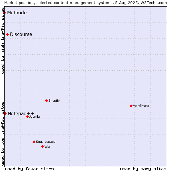 Market position of Discourse vs. Notepad++ vs. Méthode
