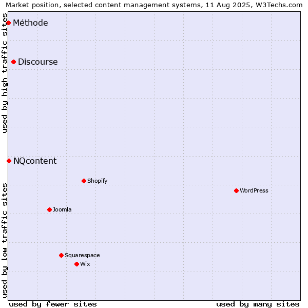 Market position of Discourse vs. NQcontent vs. Méthode