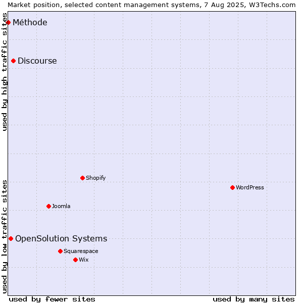 Market position of Discourse vs. OpenSolution Systems vs. Méthode