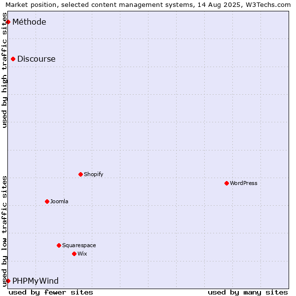 Market position of Discourse vs. PHPMyWind vs. Méthode