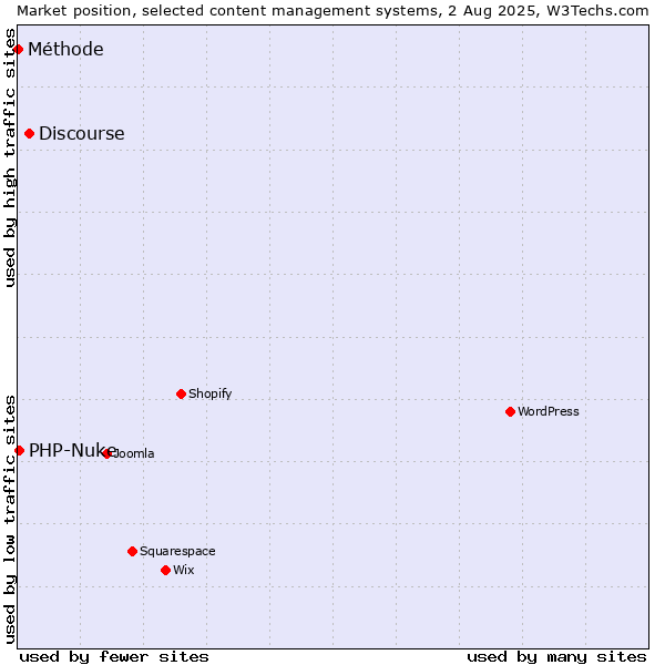 Market position of Discourse vs. PHP-Nuke vs. Méthode