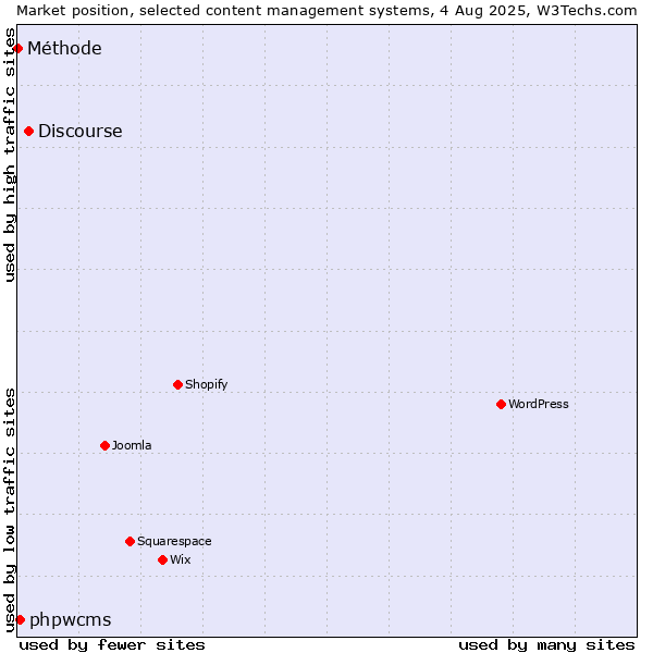 Market position of Discourse vs. phpwcms vs. Méthode