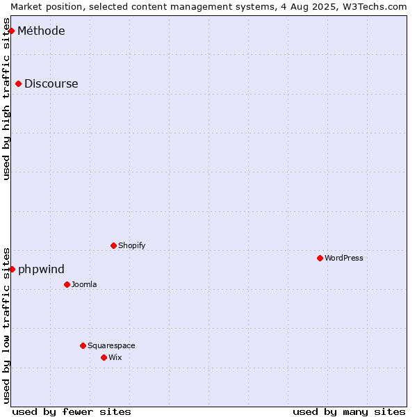 Market position of Discourse vs. phpwind vs. Méthode