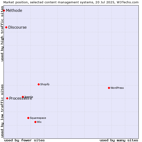 Market position of ProcessWire vs. Discourse vs. Méthode