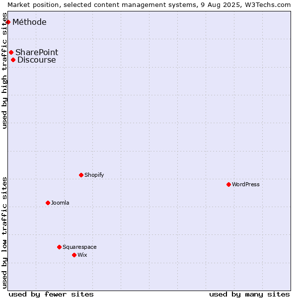Market position of Discourse vs. SharePoint vs. Méthode