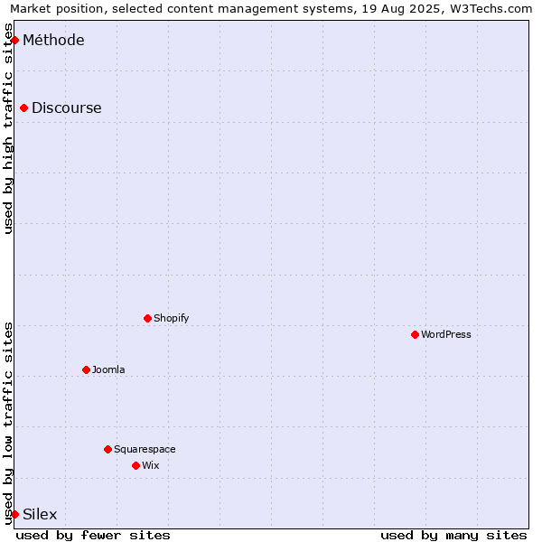 Market position of Discourse vs. Silex vs. Méthode