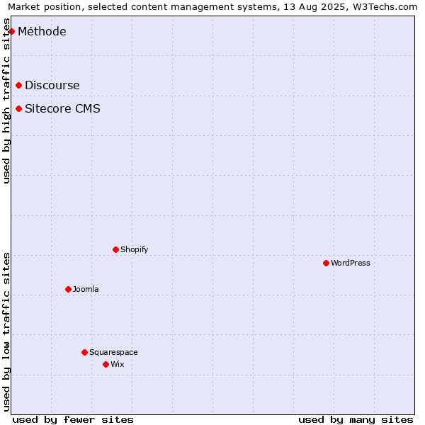 Market position of Discourse vs. Sitecore CMS vs. Méthode