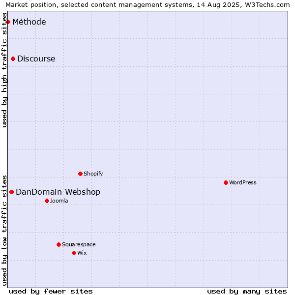 Market position of Discourse vs. DanDomain Webshop vs. Méthode