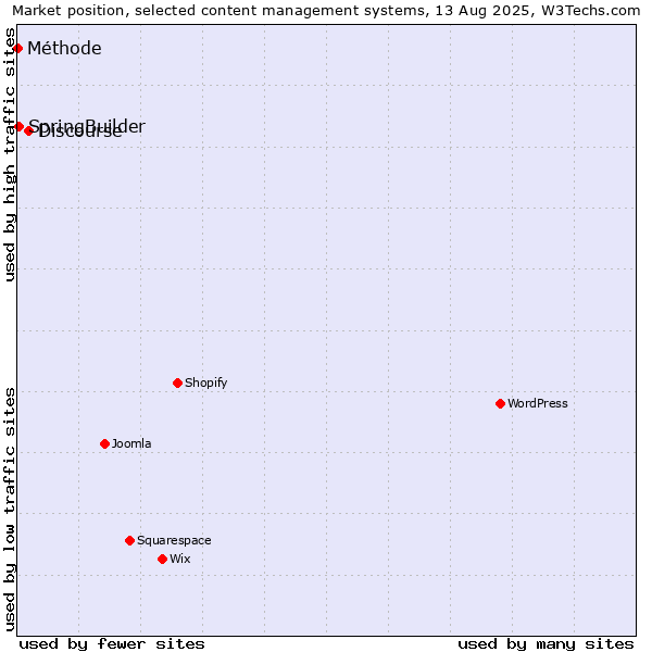 Market position of Discourse vs. SpringBuilder vs. Méthode