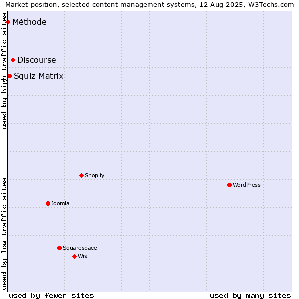 Market position of Discourse vs. Squiz Matrix vs. Méthode