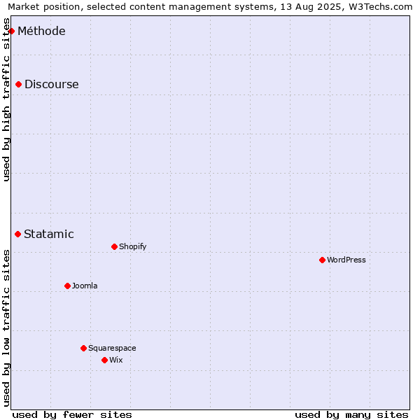 Market position of Discourse vs. Statamic vs. Méthode