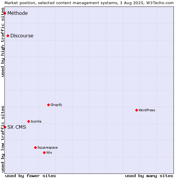 Market position of Discourse vs. SX CMS vs. Méthode