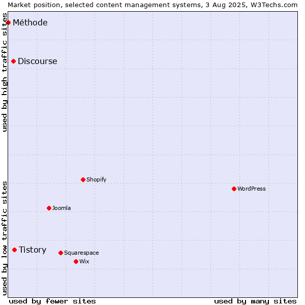 Market position of Tistory vs. Discourse vs. Méthode