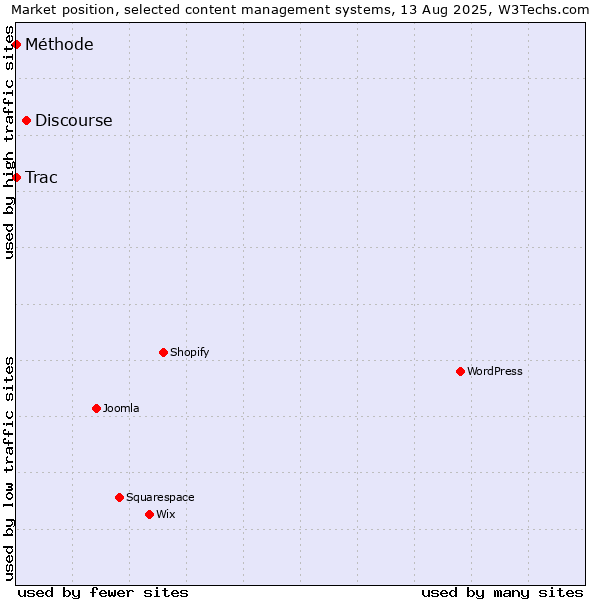 Market position of Discourse vs. Trac vs. Méthode
