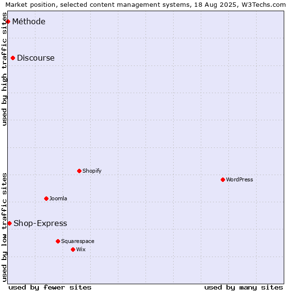 Market position of Discourse vs. Shop-Express vs. Méthode