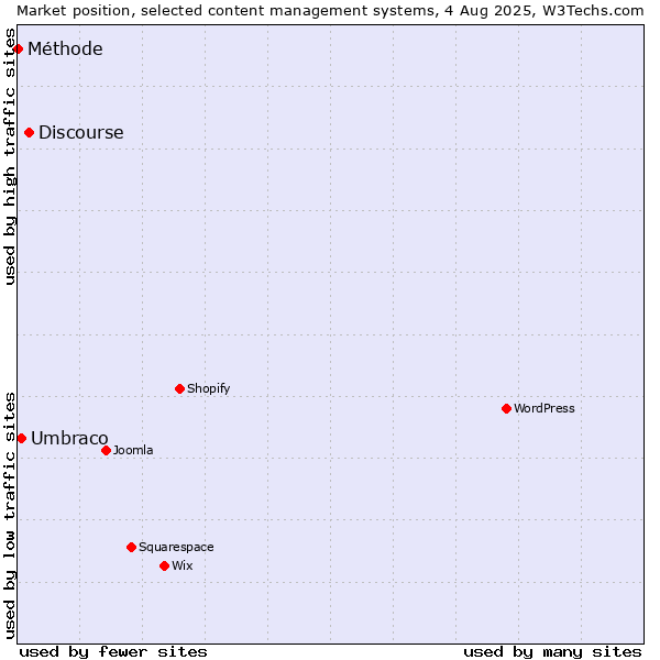 Market position of Discourse vs. Umbraco vs. Méthode