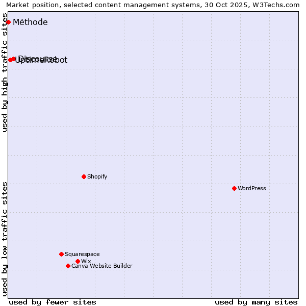 Market position of Discourse vs. UptimeRobot vs. Méthode