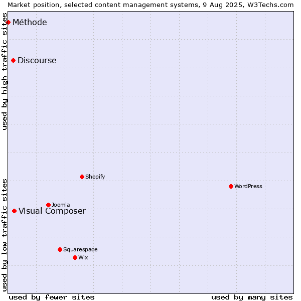 Market position of Visual Composer vs. Discourse vs. Méthode