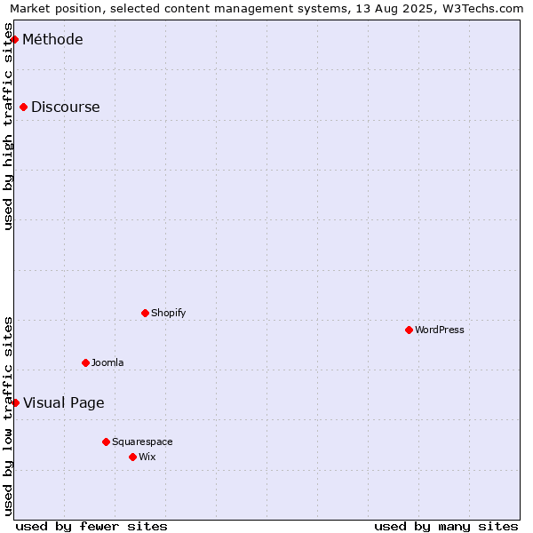 Market position of Discourse vs. Visual Page vs. Méthode