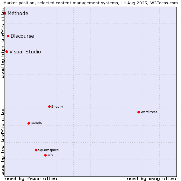 Market position of Discourse vs. Visual Studio vs. Méthode