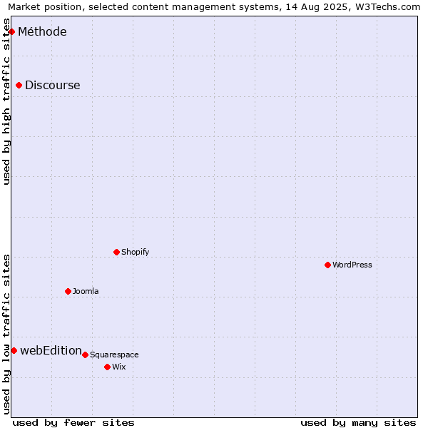 Market position of Discourse vs. webEdition vs. Méthode