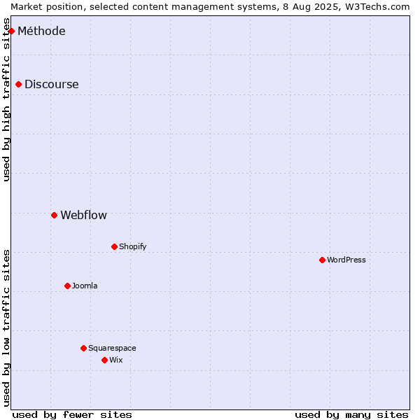 Market position of Webflow vs. Discourse vs. Méthode