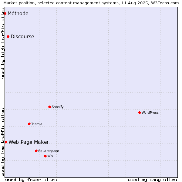 Market position of Discourse vs. Web Page Maker vs. Méthode