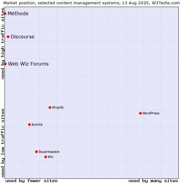 Market position of Discourse vs. Web Wiz Forums vs. Méthode