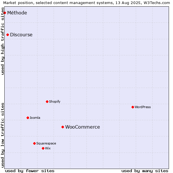 Market position of WooCommerce vs. Discourse vs. Méthode