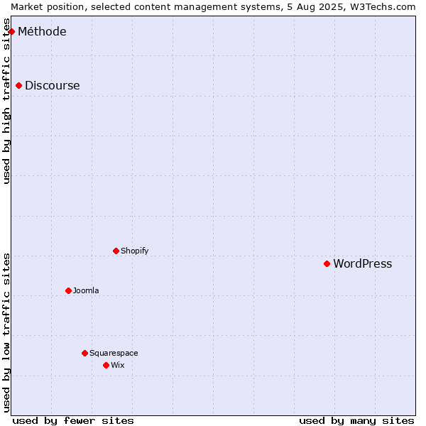 Market position of WordPress vs. Discourse vs. Méthode