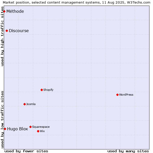 Market position of Discourse vs. Hugo Blox vs. Méthode