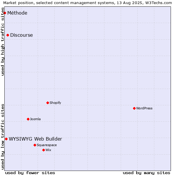 Market position of Discourse vs. WYSIWYG Web Builder vs. Méthode
