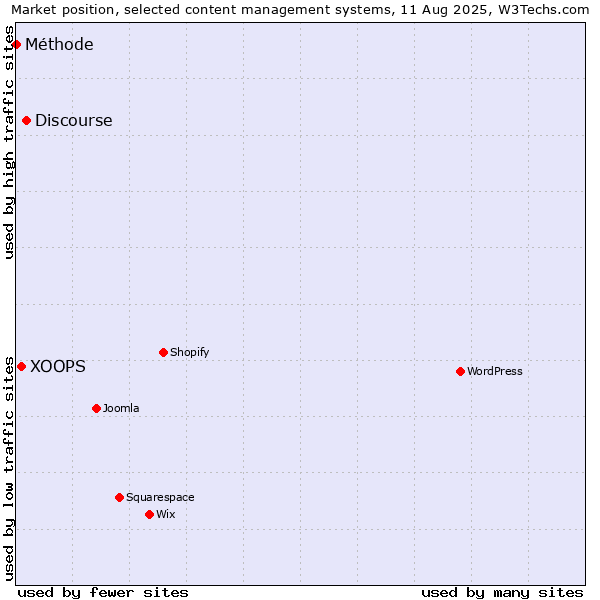 Market position of Discourse vs. XOOPS vs. Méthode