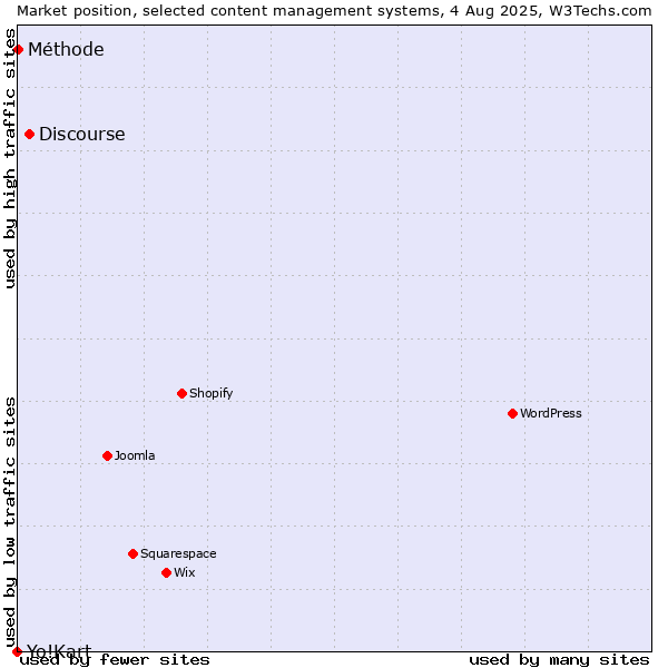 Market position of Discourse vs. Méthode vs. Yo!Kart