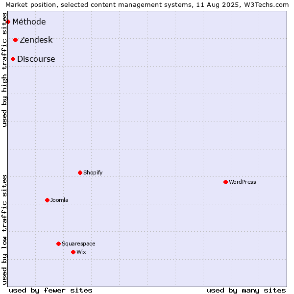 Market position of Zendesk vs. Discourse vs. Méthode