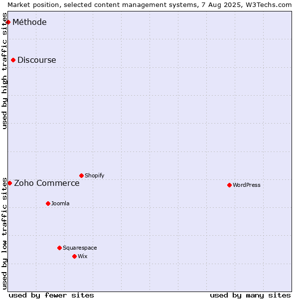 Market position of Discourse vs. Zoho Commerce vs. Méthode