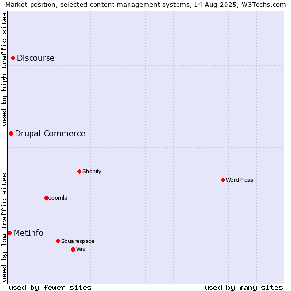Market position of Discourse vs. Drupal Commerce vs. MetInfo