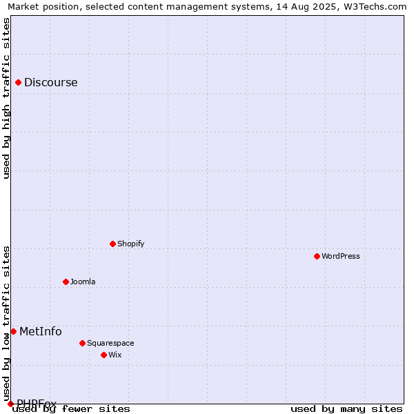 Market position of Discourse vs. MetInfo vs. PHPFox