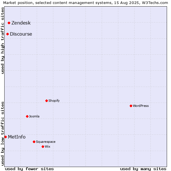 Market position of Zendesk vs. Discourse vs. MetInfo