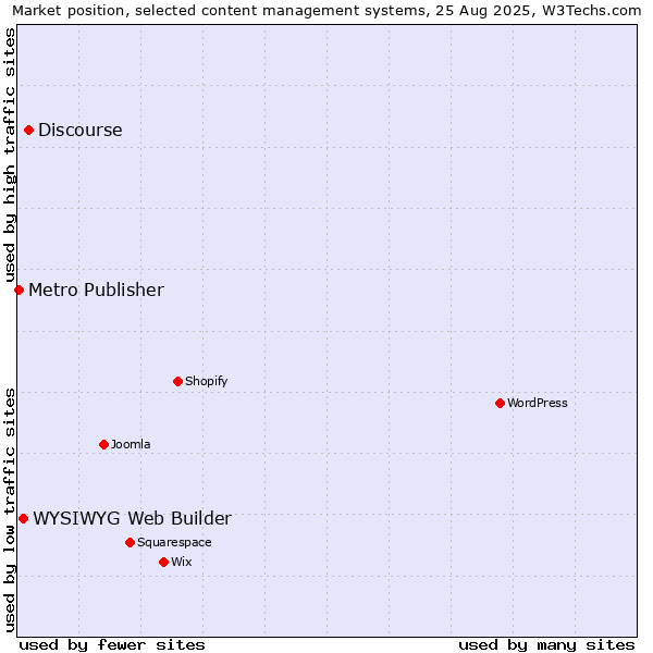 Market position of Discourse vs. WYSIWYG Web Builder vs. Metro Publisher