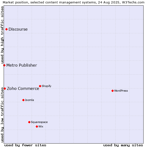 Market position of Discourse vs. Zoho Commerce vs. Metro Publisher