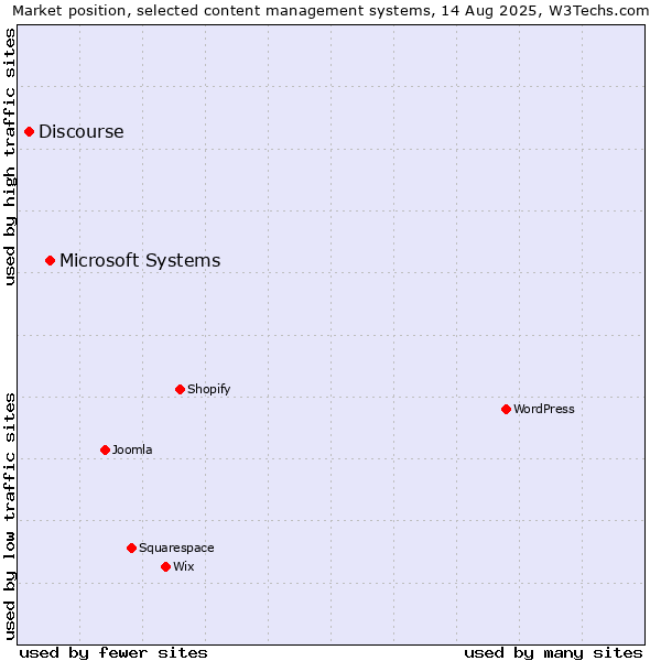 Market position of Microsoft Systems vs. Discourse