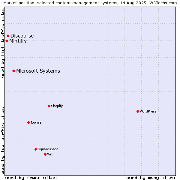 Market position of Microsoft Systems vs. Discourse vs. Mintlify