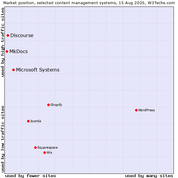 Market position of Microsoft Systems vs. Discourse vs. MkDocs