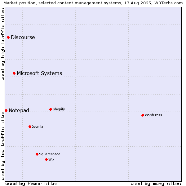 Market position of Microsoft Systems vs. Discourse vs. Notepad