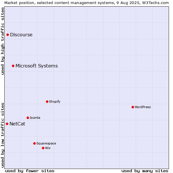 Market position of Microsoft Systems vs. Discourse vs. NetCat