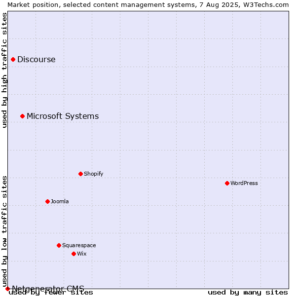 Market position of Microsoft Systems vs. Discourse vs. Netgenerator CMS