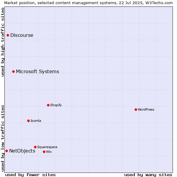 Market position of Microsoft Systems vs. Discourse vs. NetObjects